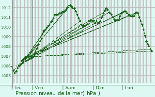 Graphe de la pression atmosphrique prvue pour Saint-Avold