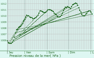 Graphe de la pression atmosphrique prvue pour Villenoy