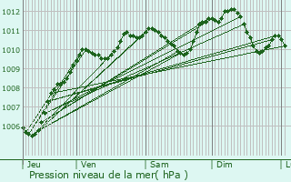 Graphe de la pression atmosphrique prvue pour Favires