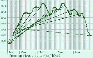 Graphe de la pression atmosphrique prvue pour Montg-en-Gole