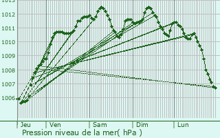 Graphe de la pression atmosphrique prvue pour Germigny-l