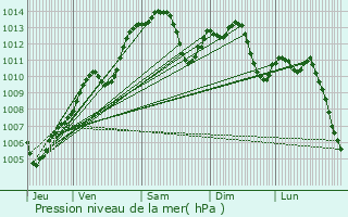 Graphe de la pression atmosphrique prvue pour Garlasco