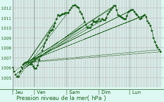 Graphe de la pression atmosphrique prvue pour Lemberg