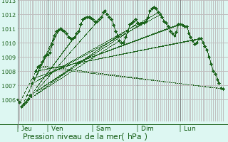 Graphe de la pression atmosphrique prvue pour Rubelles