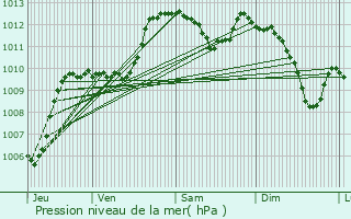 Graphe de la pression atmosphrique prvue pour La Tour-d