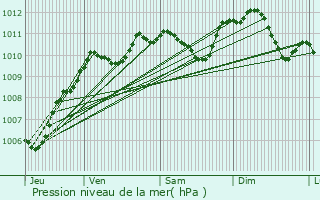 Graphe de la pression atmosphrique prvue pour Presles-en-Brie