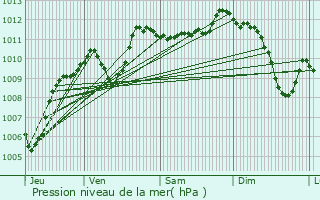 Graphe de la pression atmosphrique prvue pour Mondragon