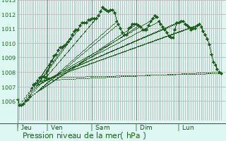 Graphe de la pression atmosphrique prvue pour Florenville