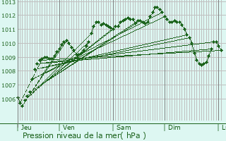 Graphe de la pression atmosphrique prvue pour Le Pontet