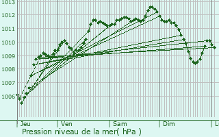 Graphe de la pression atmosphrique prvue pour Le Thor