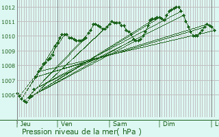 Graphe de la pression atmosphrique prvue pour Sainte-Aulde