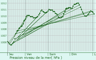 Graphe de la pression atmosphrique prvue pour Sacy-sur-Marne