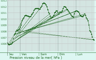 Graphe de la pression atmosphrique prvue pour Chaintrix-Bierges