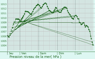 Graphe de la pression atmosphrique prvue pour Cavalaire-sur-Mer