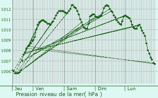 Graphe de la pression atmosphrique prvue pour Saint-Lger