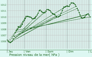 Graphe de la pression atmosphrique prvue pour Saint-Fargeau-Ponthierry