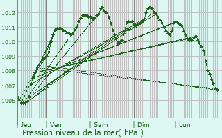Graphe de la pression atmosphrique prvue pour Champcenest