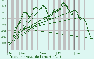 Graphe de la pression atmosphrique prvue pour chouboulains