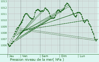 Graphe de la pression atmosphrique prvue pour Garentreville