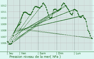 Graphe de la pression atmosphrique prvue pour Augers-en-Brie