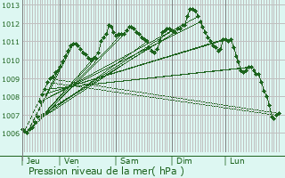 Graphe de la pression atmosphrique prvue pour Les Bordes