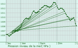 Graphe de la pression atmosphrique prvue pour Puilboreau