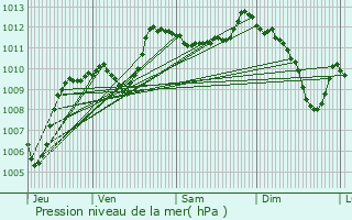 Graphe de la pression atmosphrique prvue pour Valras