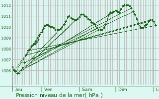 Graphe de la pression atmosphrique prvue pour Marolles-en-Brie