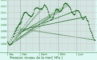 Graphe de la pression atmosphrique prvue pour Saint-Sauveur-ls-Bray