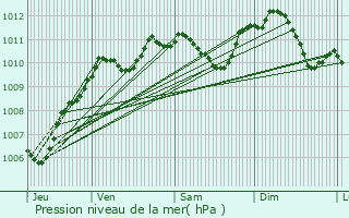 Graphe de la pression atmosphrique prvue pour Saint-Mry