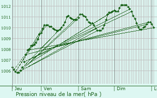 Graphe de la pression atmosphrique prvue pour Clos-Fontaine