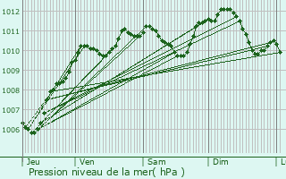 Graphe de la pression atmosphrique prvue pour Nangis