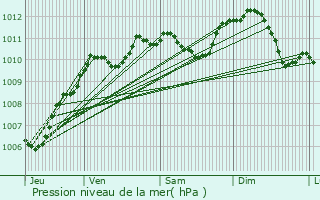 Graphe de la pression atmosphrique prvue pour Noisy-sur-cole