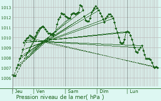 Graphe de la pression atmosphrique prvue pour Canaules-et-Argentires