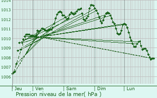 Graphe de la pression atmosphrique prvue pour Valleraugue