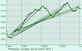 Graphe de la pression atmosphrique prvue pour Hettange-Grande