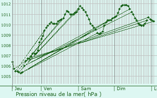 Graphe de la pression atmosphrique prvue pour Essey-ls-Nancy