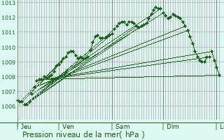 Graphe de la pression atmosphrique prvue pour Cernay