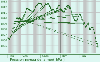 Graphe de la pression atmosphrique prvue pour La Londe-les-Maures