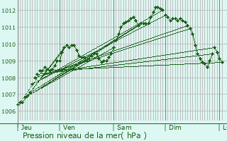 Graphe de la pression atmosphrique prvue pour Bessan