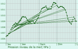 Graphe de la pression atmosphrique prvue pour Sauvian