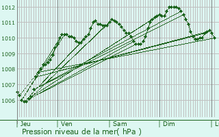 Graphe de la pression atmosphrique prvue pour Rouilly