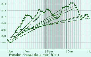 Graphe de la pression atmosphrique prvue pour La Grande-Paroisse