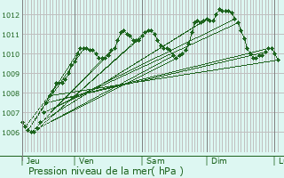 Graphe de la pression atmosphrique prvue pour Remauville