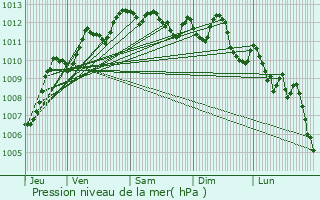 Graphe de la pression atmosphrique prvue pour La Valette-du-Var