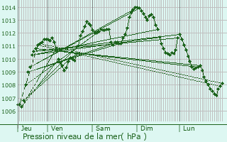 Graphe de la pression atmosphrique prvue pour Esplantas