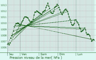 Graphe de la pression atmosphrique prvue pour Teyran