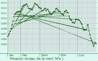 Graphe de la pression atmosphrique prvue pour FIGARI