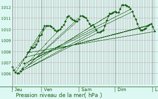 Graphe de la pression atmosphrique prvue pour Courcelles-en-Basse