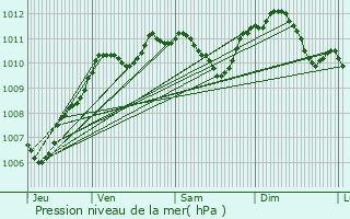 Graphe de la pression atmosphrique prvue pour Melz-sur-Seine